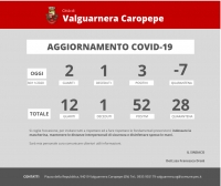 Emergenza coronavirus - Aggiornamento sui casi di positività